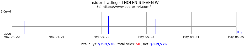 Insider Trading Transactions for THOLEN STEVEN W