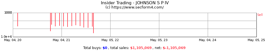 Insider Trading Transactions for JOHNSON S P IV