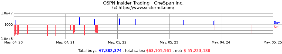 Insider Trading Transactions for OneSpan Inc.