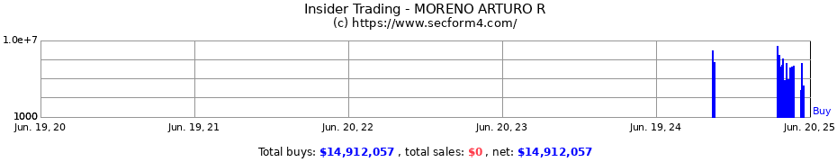Insider Trading Transactions for MORENO ARTURO R