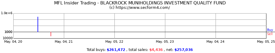 Insider Trading Transactions for BLACKROCK MUNIHOLDINGS INVESTMENT QUALITY FUND
