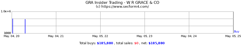 Insider Trading Transactions for W R GRACE & CO