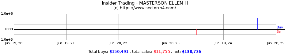 Insider Trading Transactions for MASTERSON ELLEN H