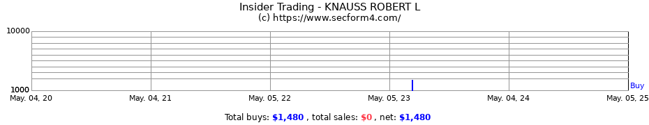 Insider Trading Transactions for KNAUSS ROBERT L