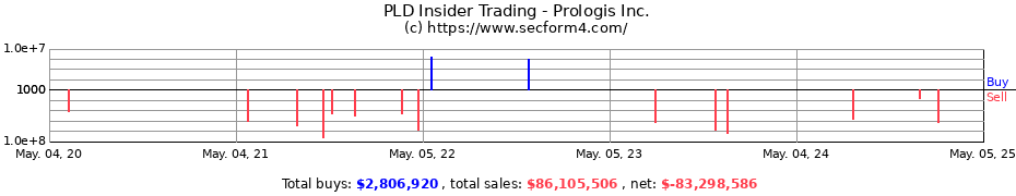 Insider Trading Transactions for Prologis Inc.