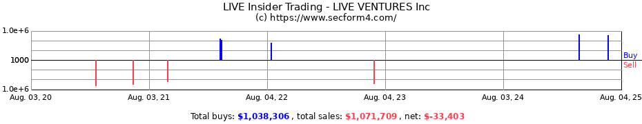 Insider Trading Transactions for LIVE VENTURES Inc
