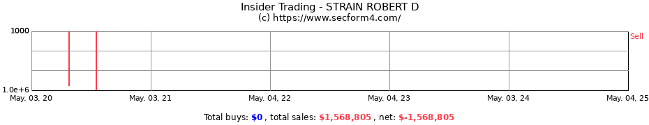 Insider Trading Transactions for STRAIN ROBERT D