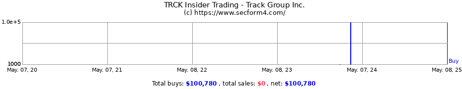 Insider Trading Transactions for Track Group Inc.