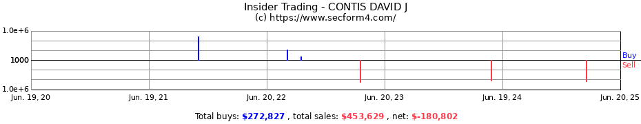Insider Trading Transactions for CONTIS DAVID J