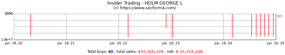 Insider Trading Transactions for HOLM GEORGE L