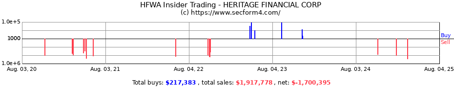 Insider Trading Transactions for HERITAGE FINANCIAL CORP