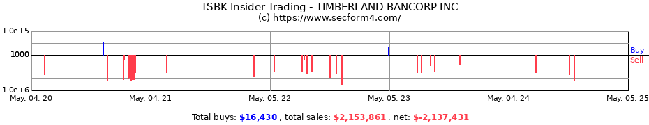 Insider Trading Transactions for TIMBERLAND BANCORP INC