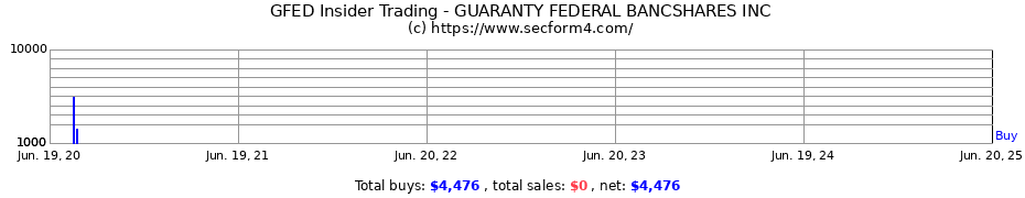 Insider Trading Transactions for GUARANTY FEDERAL BANCSHARES INC
