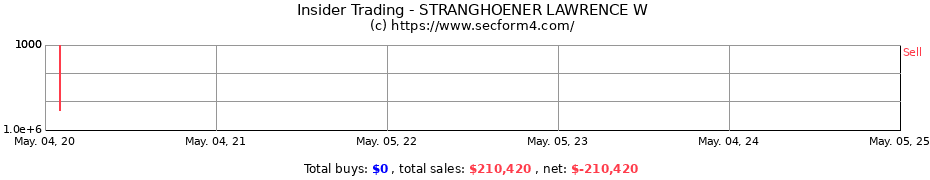 Insider Trading Transactions for STRANGHOENER LAWRENCE W