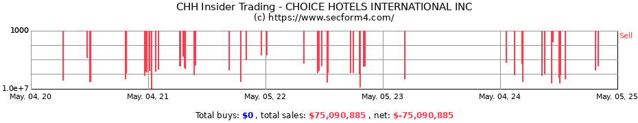 Insider Trading Transactions for CHOICE HOTELS INTERNATIONAL INC