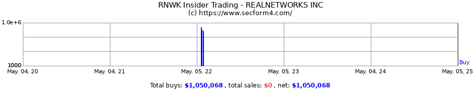 Insider Trading Transactions for REALNETWORKS INC