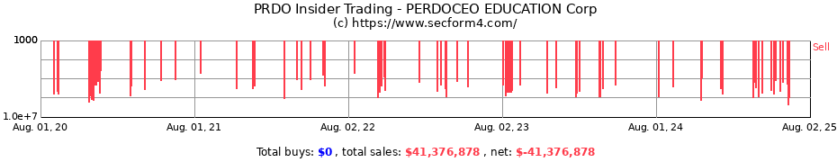 Insider Trading Transactions for PERDOCEO EDUCATION Corp