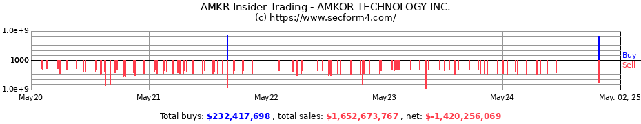 Insider Trading Transactions for AMKOR TECHNOLOGY INC.