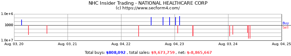 Insider Trading Transactions for NATIONAL HEALTHCARE CORP