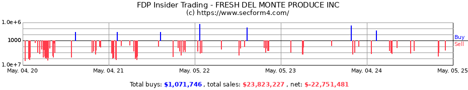 Insider Trading Transactions for FRESH DEL MONTE PRODUCE INC