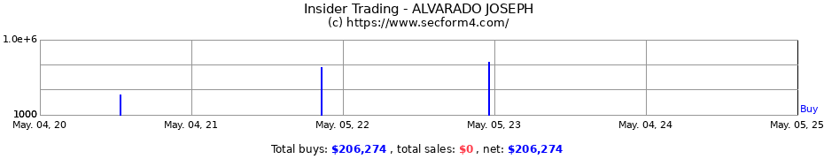 Insider Trading Transactions for ALVARADO JOSEPH