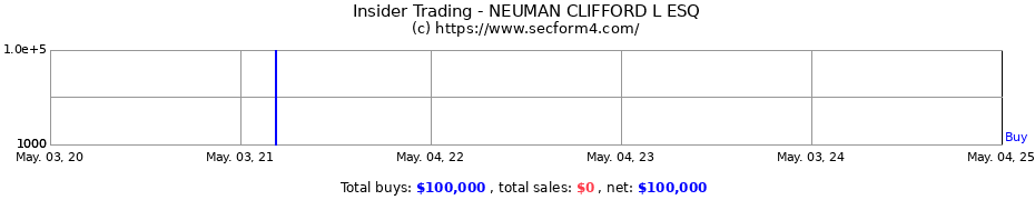 Insider Trading Transactions for NEUMAN CLIFFORD L ESQ