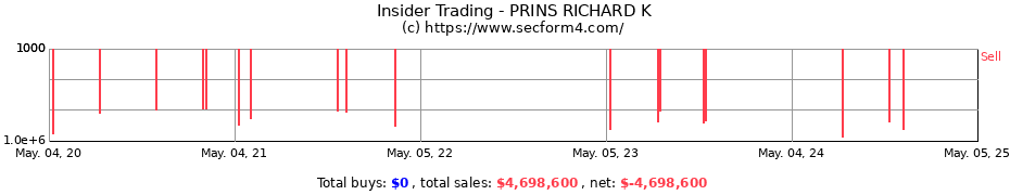 Insider Trading Transactions for PRINS RICHARD K