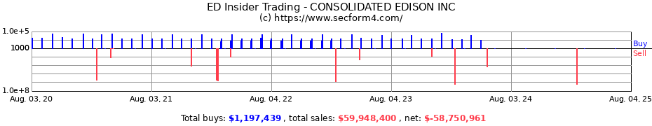 Insider Trading Transactions for CONSOLIDATED EDISON INC