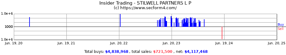 Insider Trading Transactions for STILWELL PARTNERS L P
