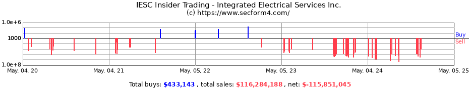 Insider Trading Transactions for IES Holdings Inc.