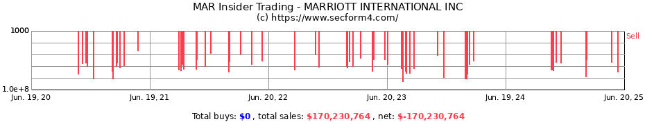 Insider Trading Transactions for MARRIOTT INTERNATIONAL INC