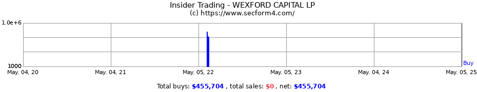 Insider Trading Transactions for WEXFORD CAPITAL LP