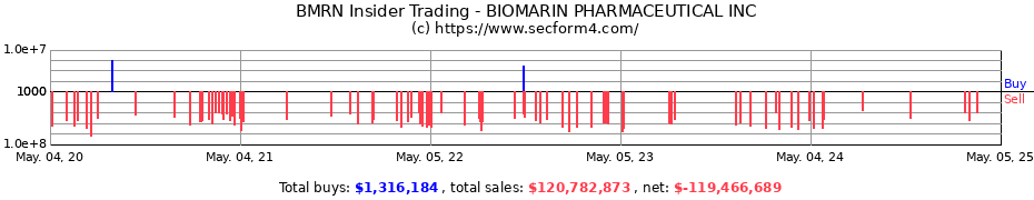 Insider Trading Transactions for BIOMARIN PHARMACEUTICAL INC
