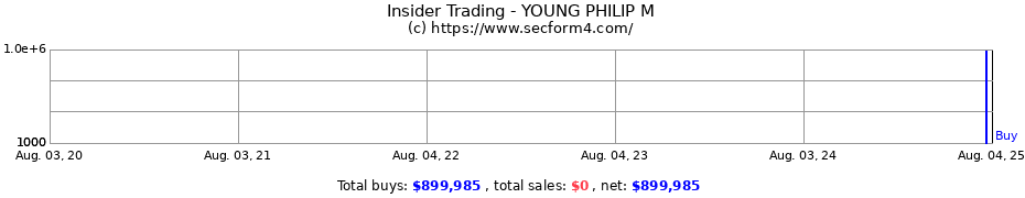 Insider Trading Transactions for YOUNG PHILIP M