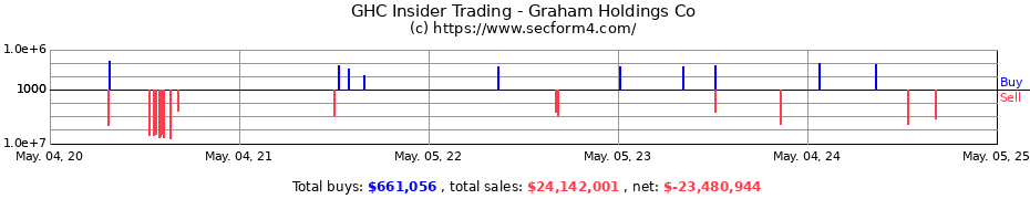 Insider Trading Transactions for Graham Holdings Co