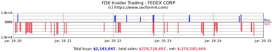 Insider Trading Transactions for FEDEX CORP