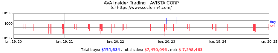Insider Trading Transactions for AVISTA CORP