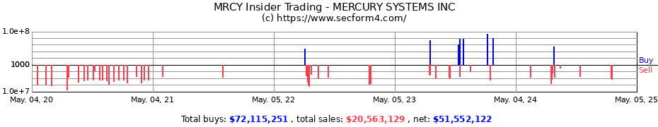 Insider Trading Transactions for MERCURY SYSTEMS INC