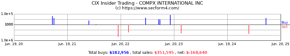 Insider Trading Transactions for COMPX INTERNATIONAL INC