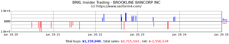 Insider Trading Transactions for BROOKLINE BANCORP INC