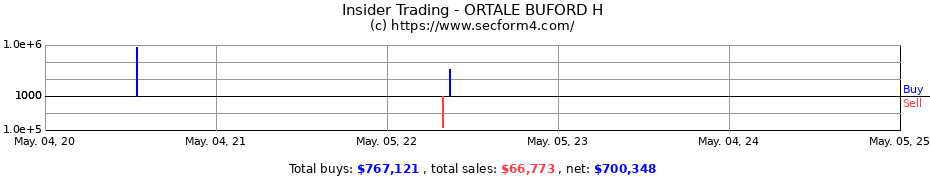 Insider Trading Transactions for ORTALE BUFORD H