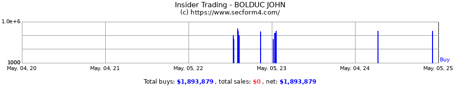 Insider Trading Transactions for BOLDUC JOHN
