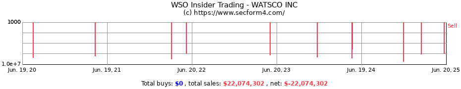 Insider Trading Transactions for WATSCO INC