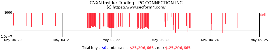 Insider Trading Transactions for PC CONNECTION INC
