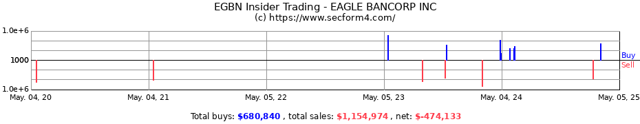 Insider Trading Transactions for EAGLE BANCORP INC