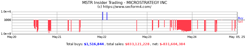 Insider Trading Transactions for MICROSTRATEGY Inc