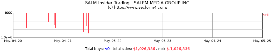 Insider Trading Transactions for SALEM MEDIA GROUP INC.