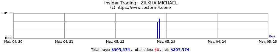 Insider Trading Transactions for ZILKHA MICHAEL