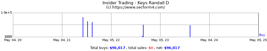 Insider Trading Transactions for Keys Randall D