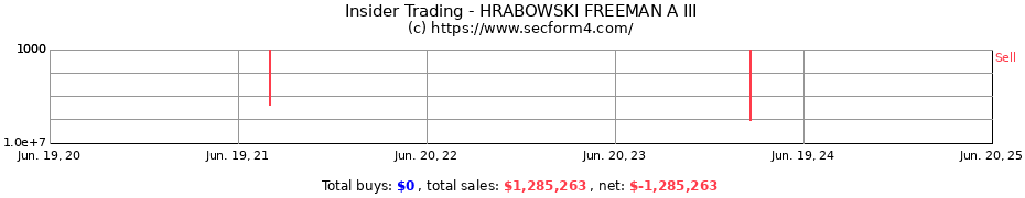 Insider Trading Transactions for HRABOWSKI FREEMAN A III